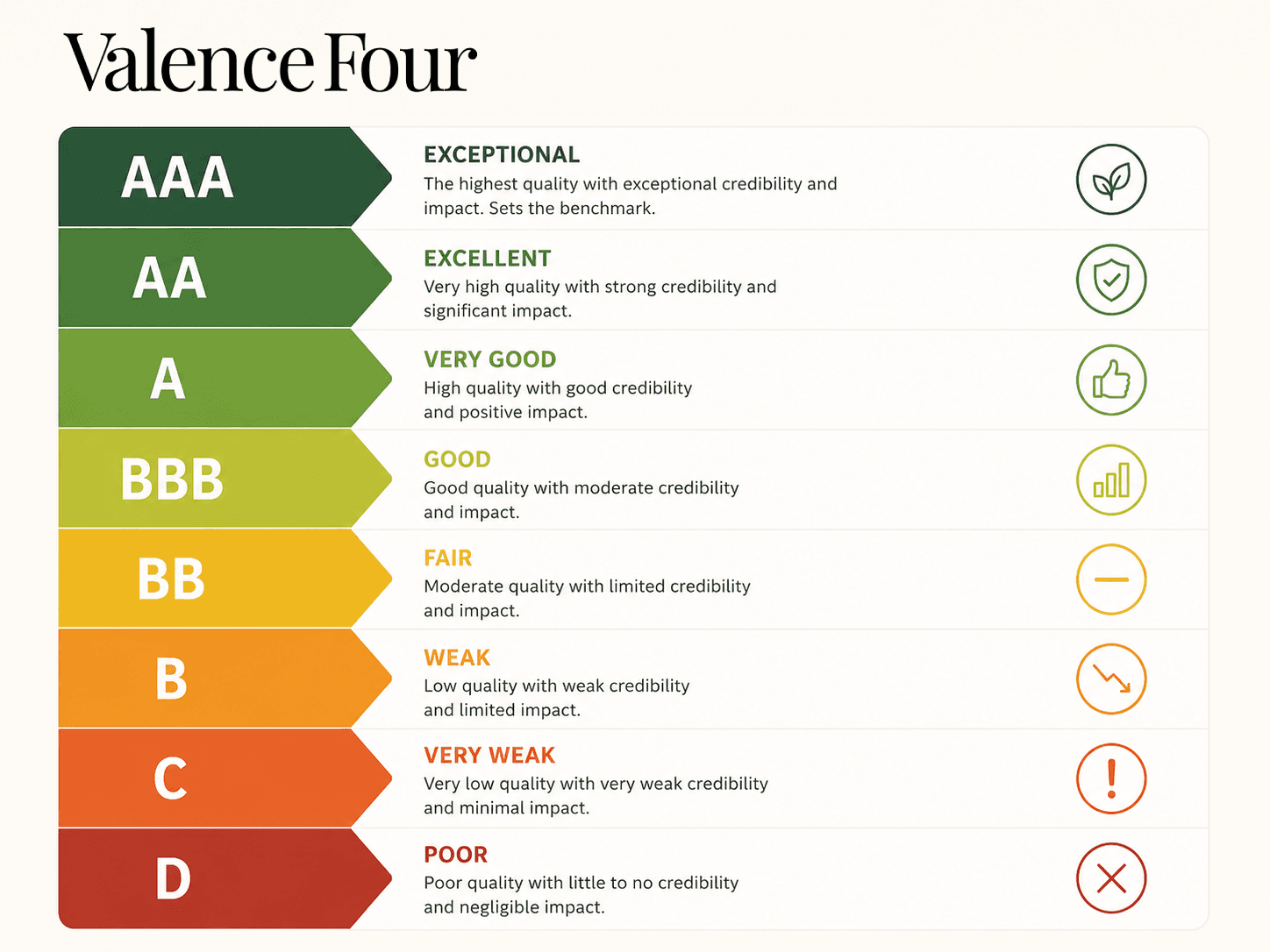Carbon credit rating scale from AAA to D